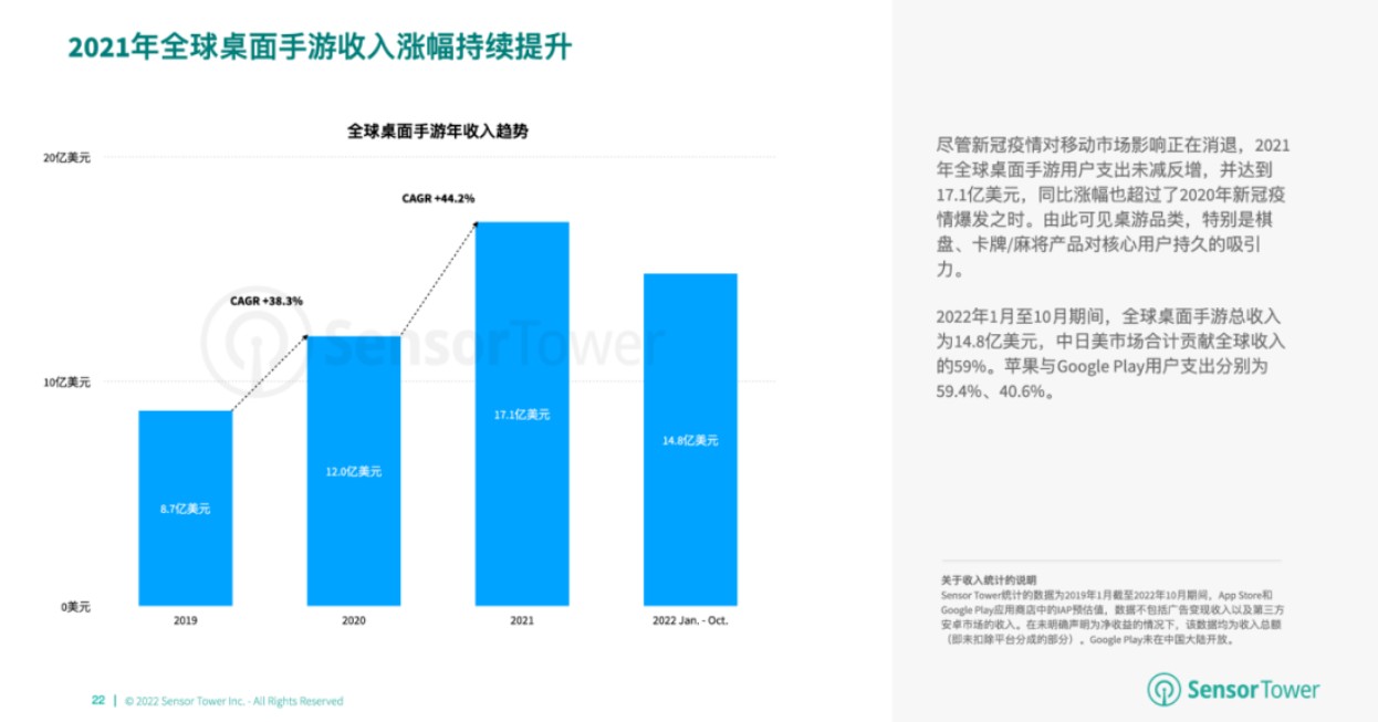 棋牌手游总收入为66亿美元 美国市场是主要来源开元Sensor Tower：1—10月全球(图1)