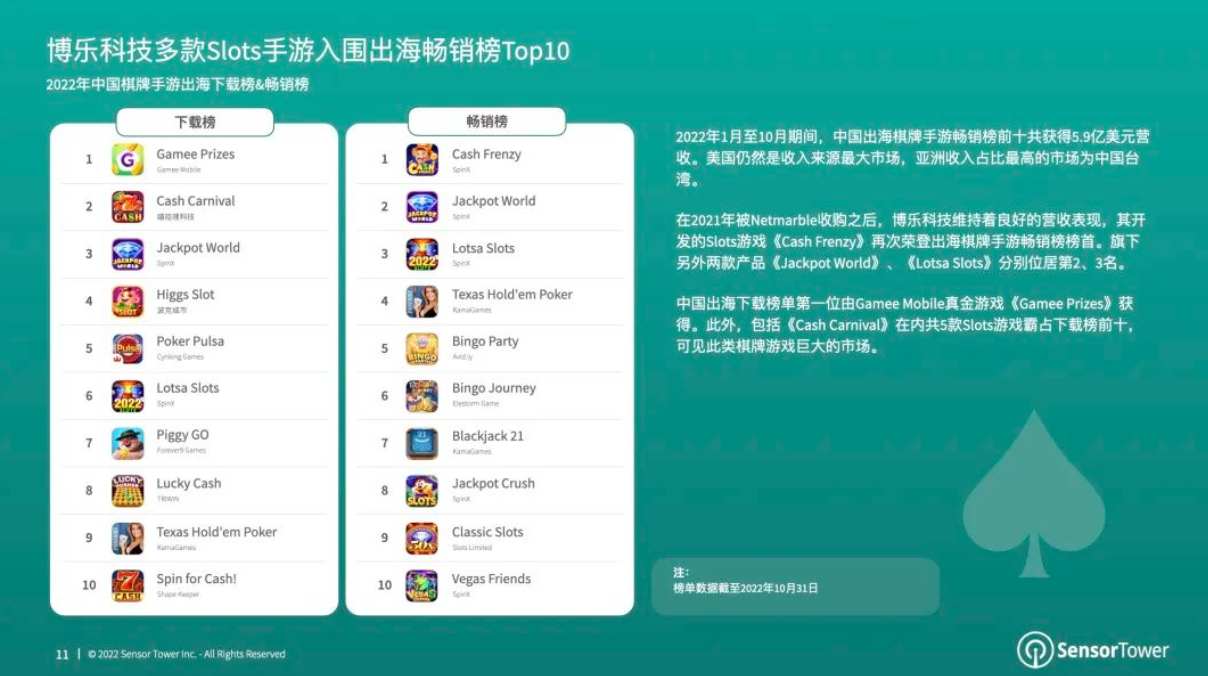 棋牌手游总收入为66亿美元 美国市场是主要来源开元Sensor Tower：1—10月全球(图2)